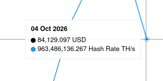 cropped screenshot of ome bitcoin chart, showing the global network's hashrate in october 4th, 2026 is 963,486,136.267 terahashes per second cropped screenshot of ome bitcoin chart, showing the global network's hashrate in october 4th, 2026 is 963,486,136.267 terahashes per second